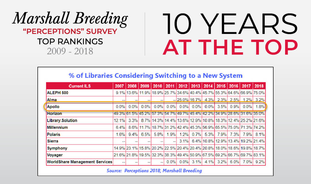 10th Year at the Top